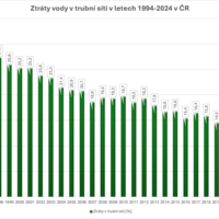 Ostrava má nadále ztráty pitné vody pod průměrem v ČR Ostrava má nadále ztráty pitné vody pod průměrem v ČR